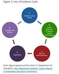 evidence-based ell studies