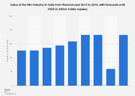 How indian movies industry growing
