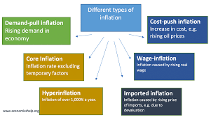 types of inflation in economy and why