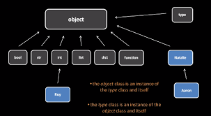 object class in python