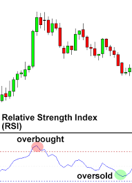 rsi indicator in  currency pair trading