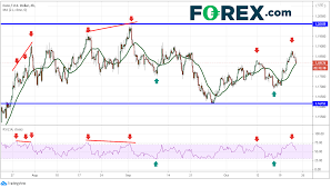 currency rsi pair trading usd vs euro