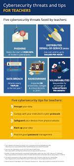 Digital Defense in Education: Cyber Awareness Considerations for Online Instructors