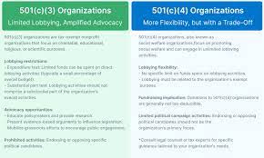 Lobby Law Compliance for Your Nonprofit Organization