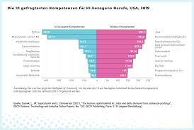Entwicklung und folgen von KI