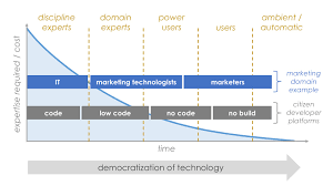 Empowering Innovators: The Road to Democratization of Technology