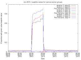 Seven Pips. For The Leap Second in 2015