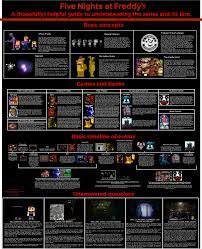 The whole Five nights at Freddys lore