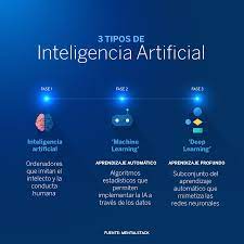 Tipos de IA