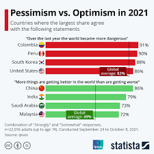 Is Pessimistic Optimism possible?