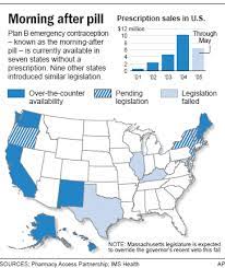 No Prescription, No Problem? The Implications of Selling the Morning-After Pill Over the Counter
