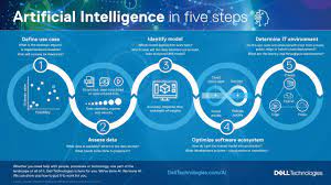 5 inspirational ways to use artificial intelligence (for the lay person!)