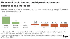 Universal basic income a radical shift in modern capitalist society