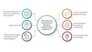 Impact of AI in Learning design process