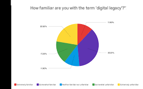 how does digital legacy work