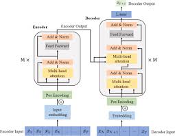 transformer models that predict stock price and software used