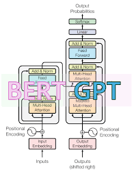 attention mechanism in transformer model like bert and gpt