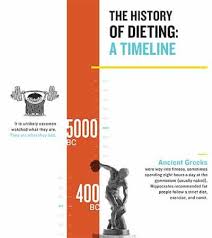 History of dieting