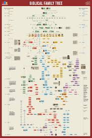 Family Tree Of The Bible