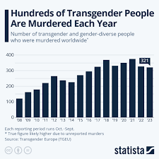 many transgender people are getting slaughtered