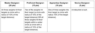 Mastering Online Training: Effective Rubrics for Success