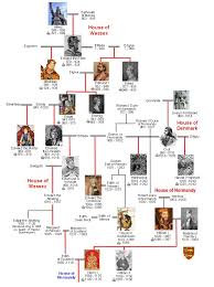 the family tree of the house of Wessex