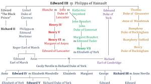 Family Tree Of The House Of York