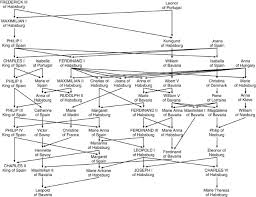 Inbreeding of the Habsburgs